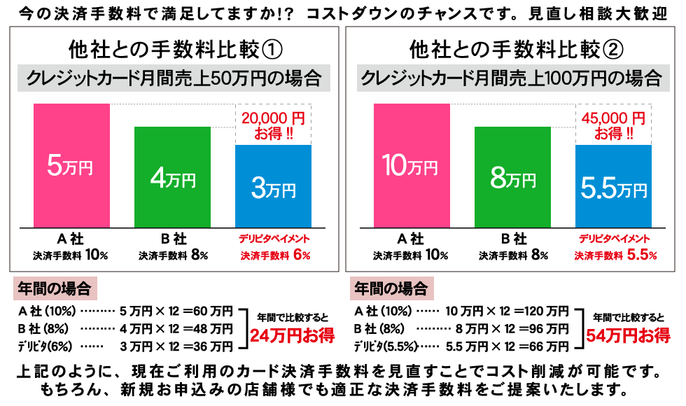 今の決済手数料で満足してますか!? コストダウンのチャンスです。見直し相談大歓迎